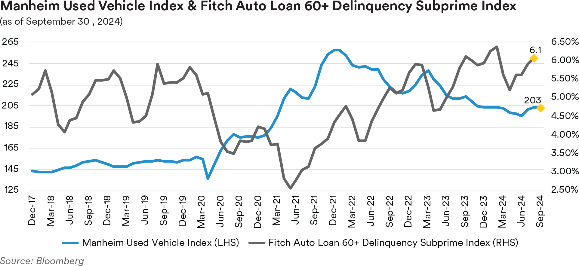 Manheim Used Vehicle Index & Fitch Auto Loan 60+ Delinquency Subprime Index