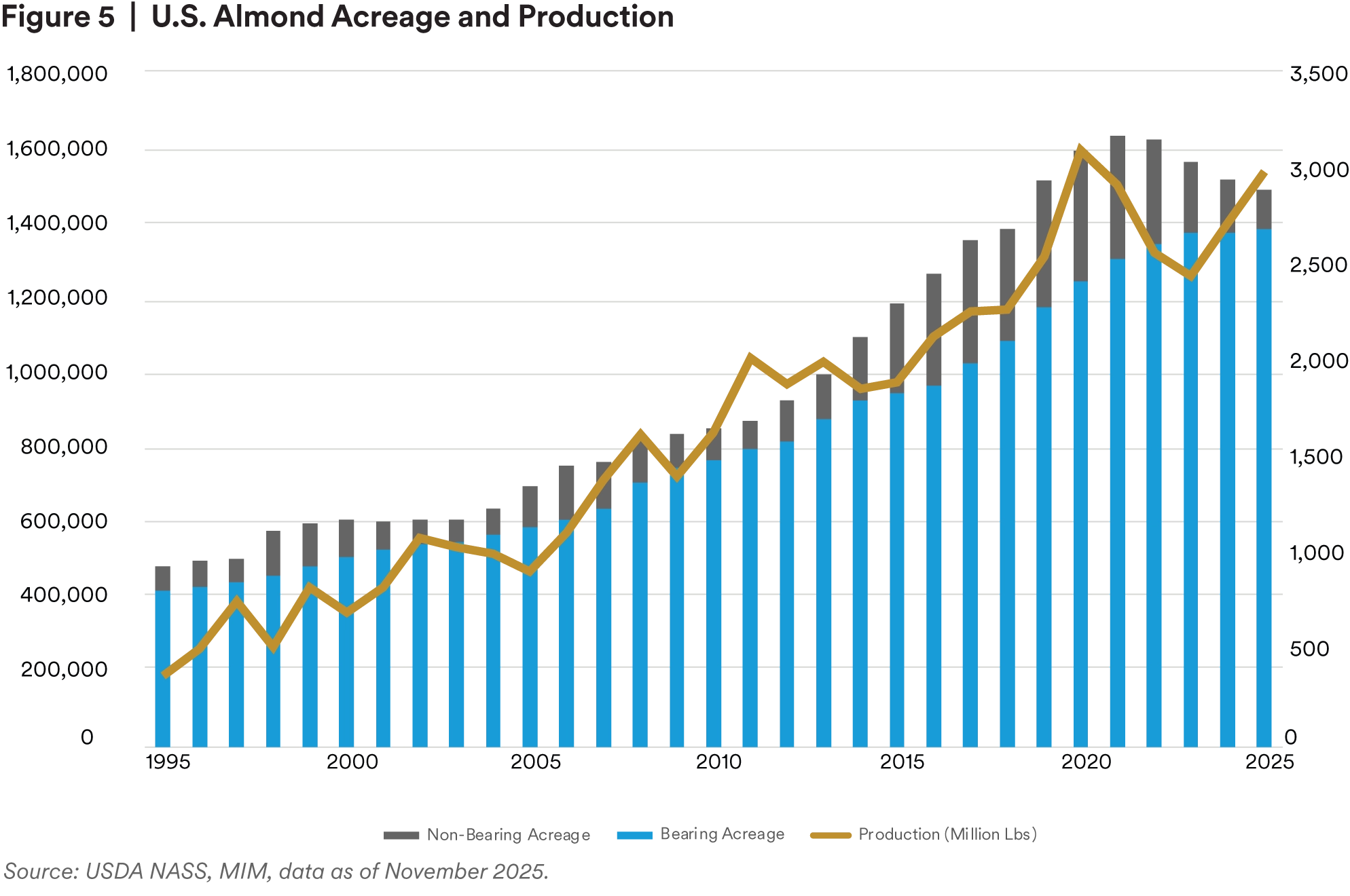 US Almond Acreage and Production