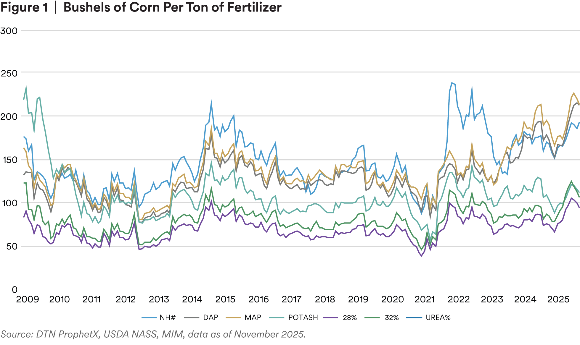 Bushels of Corn Per Ton of Fertilizer
