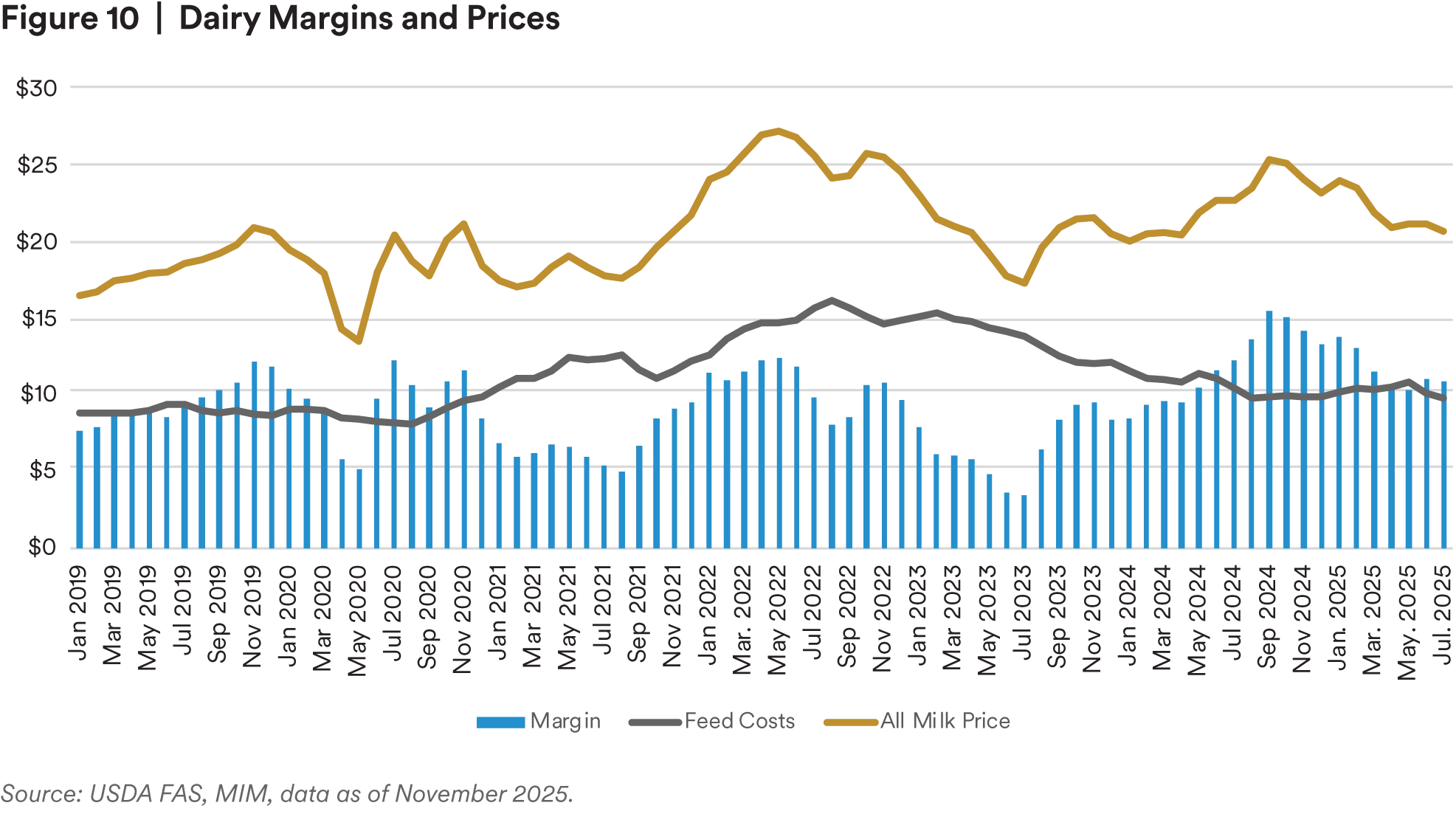 Dairy Margins and Prices