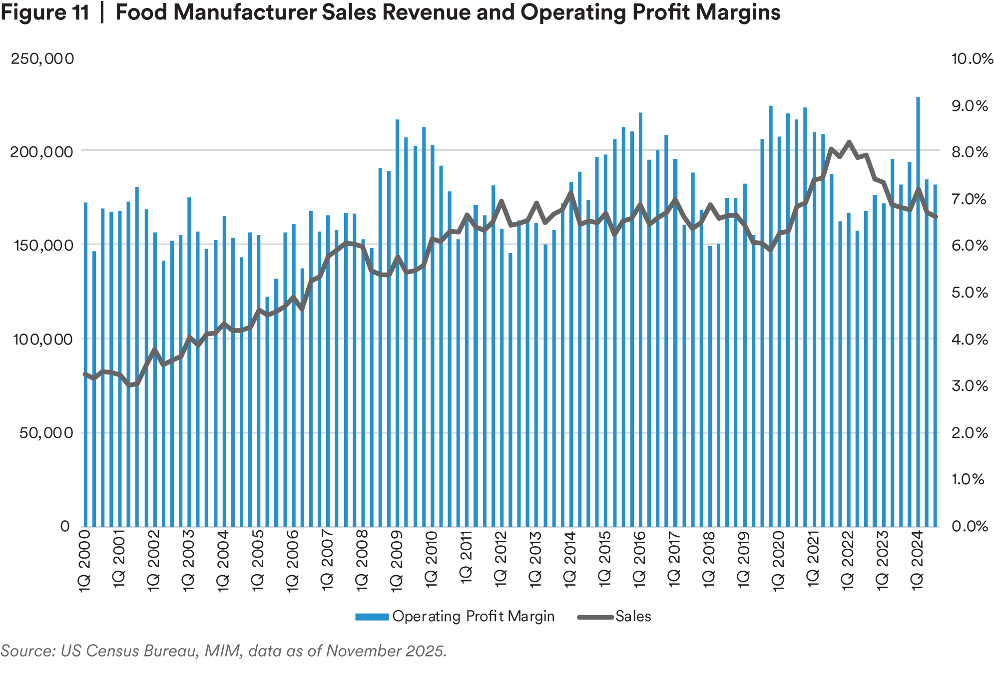Food Manufacturer Sales Revenue and Operating Profit Margins