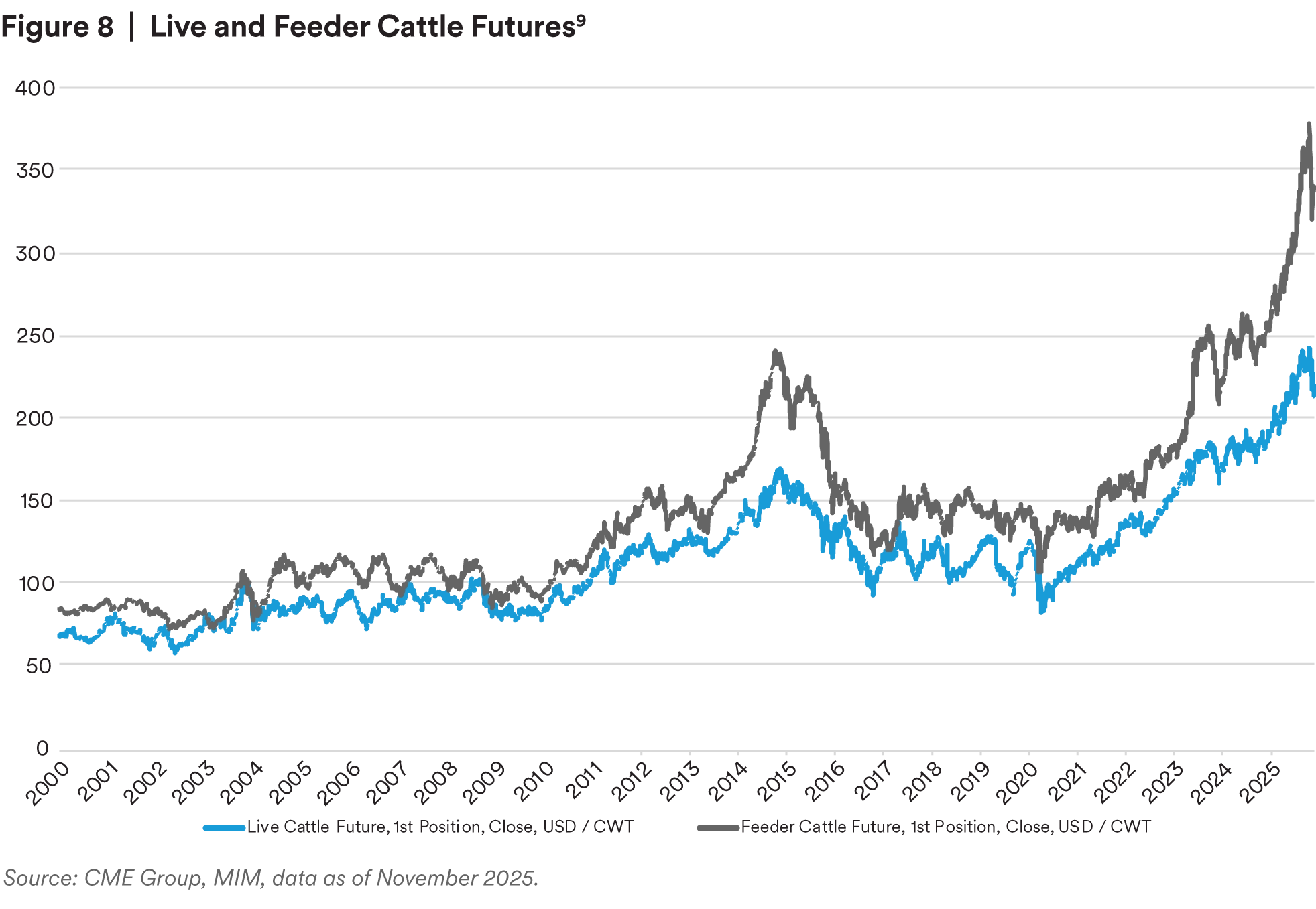 Live and Feeder Cattle Futures