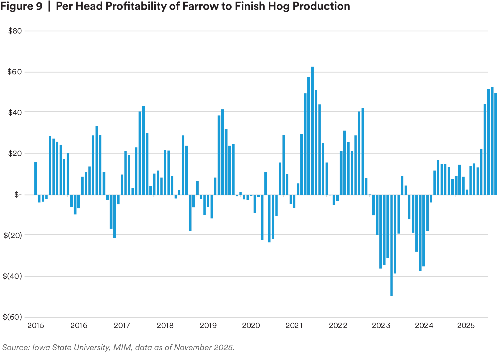 Per Head Profitability of Farrow to Finish Hog Production
