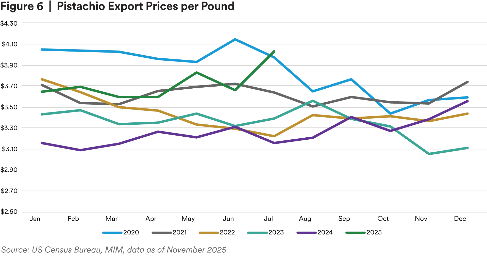 Pistachio Export Prices per Pound