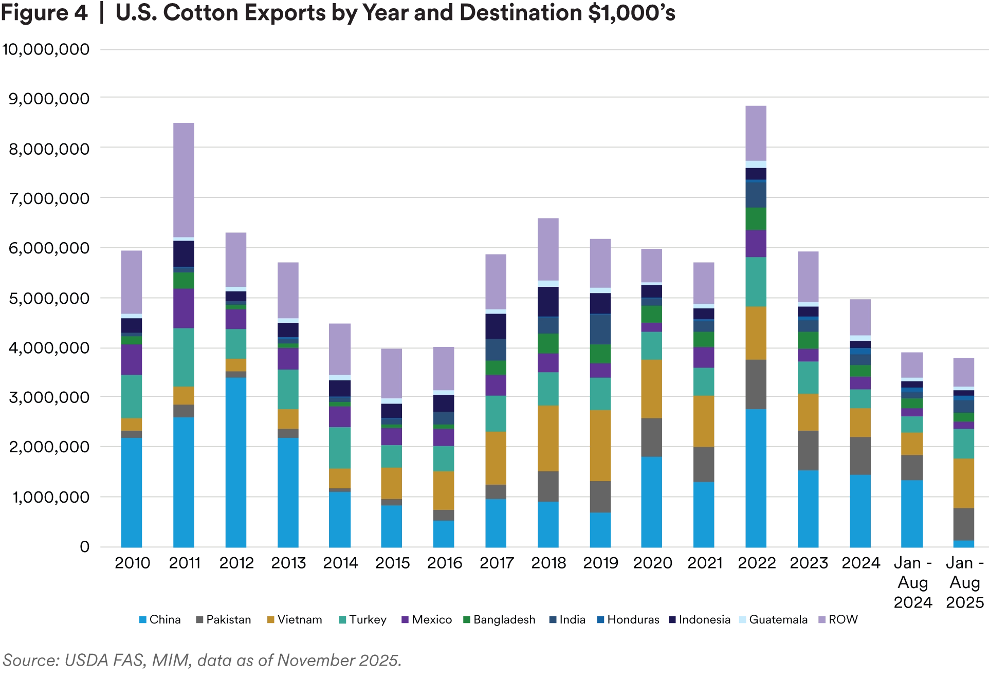 US Cotton Exports by Year and Destination