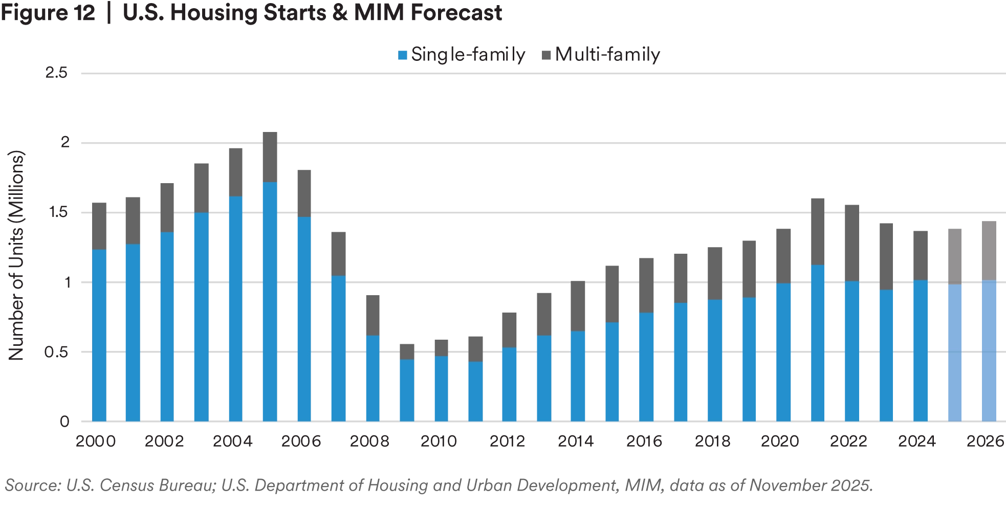 U.S. Housing Starts & MIM Forecast