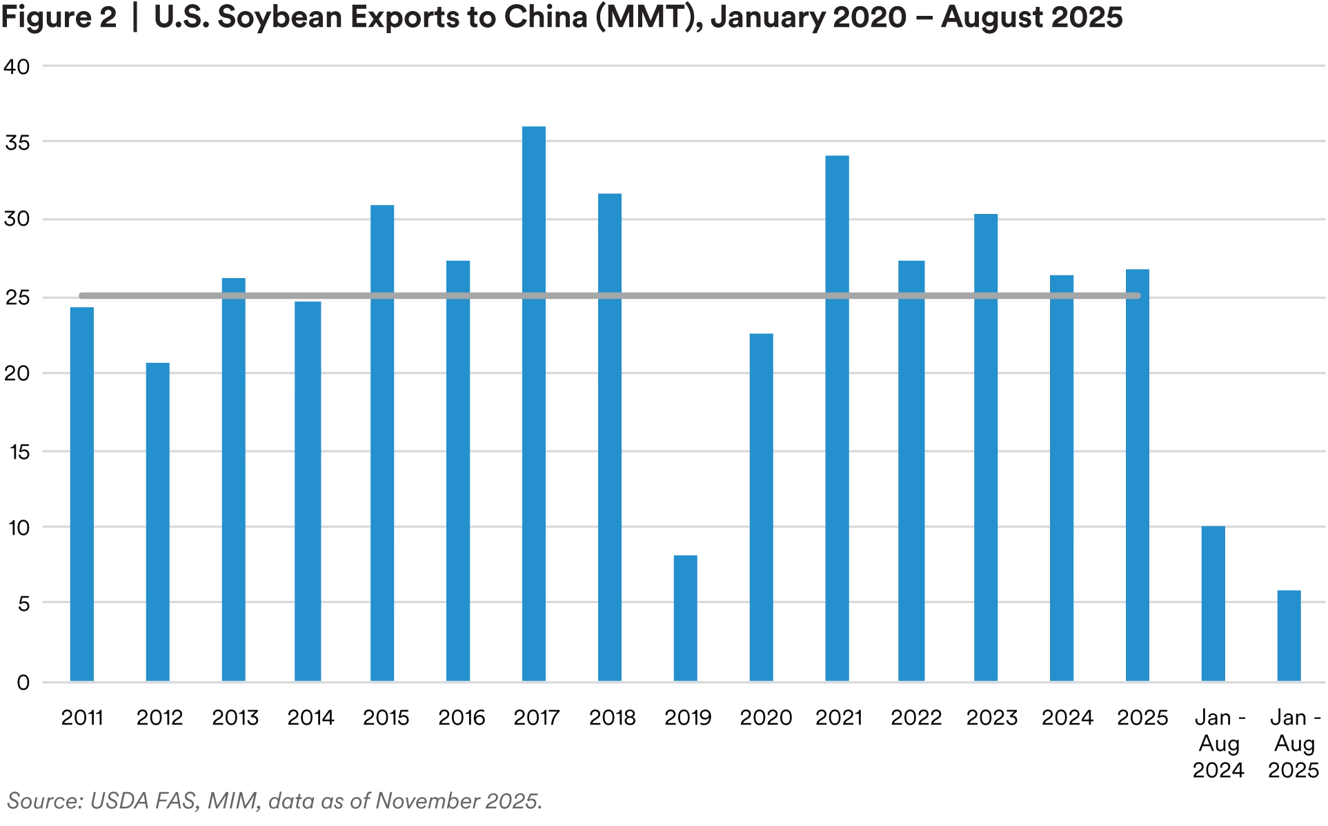 U.S. Soybean Exports to China