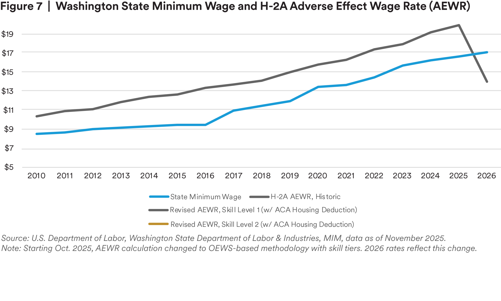 Washington State Minimum Wage and H-2A Adverse Effect Wage Rate (AEWR)