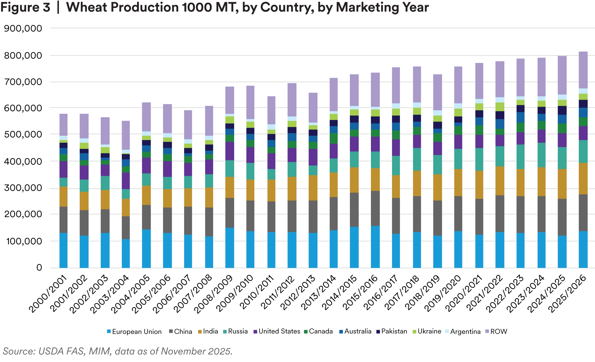 Wheat Production 1000 MT by Country by Marketing Year