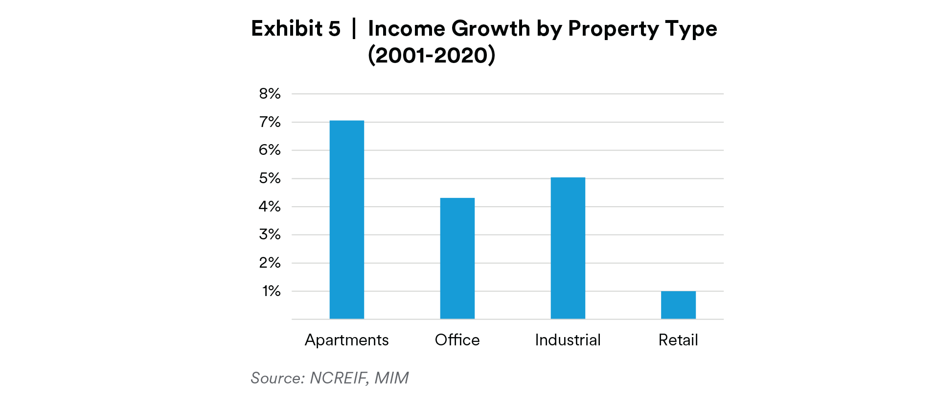 /></figure>
<!-- /wp:image -->

<!-- wp:paragraph -->
<p>Furthermore, even within the individual property types, performance can also vary greatly. The U.S. economy is highly decentralized relative to other developed markets, and the nation’s tradition of local control results in a lack of consistency between zoning and land use laws at the metro level. With each metropolitan area driven by different industries and demographic drivers, real estate demand growth can vary substantially, as can the development community’s ability to respond to that demand with new construction.</p>
<!-- /wp:paragraph -->

<!-- wp:paragraph -->
<p>The result is that there is often a low correlation between the income growth of commercial real estate assets across markets with different economic drivers. For example, over the past 20 years, there have been low correlations between apartment markets, depending on the economic drivers of each market. (See Exhibit 6). We chose apartments for this example because the returns in this property type have been the most stable over time and thus less subject to distortions in correlation factors.</p>
<!-- /wp:paragraph -->

<!-- wp:image -->
<figure class=