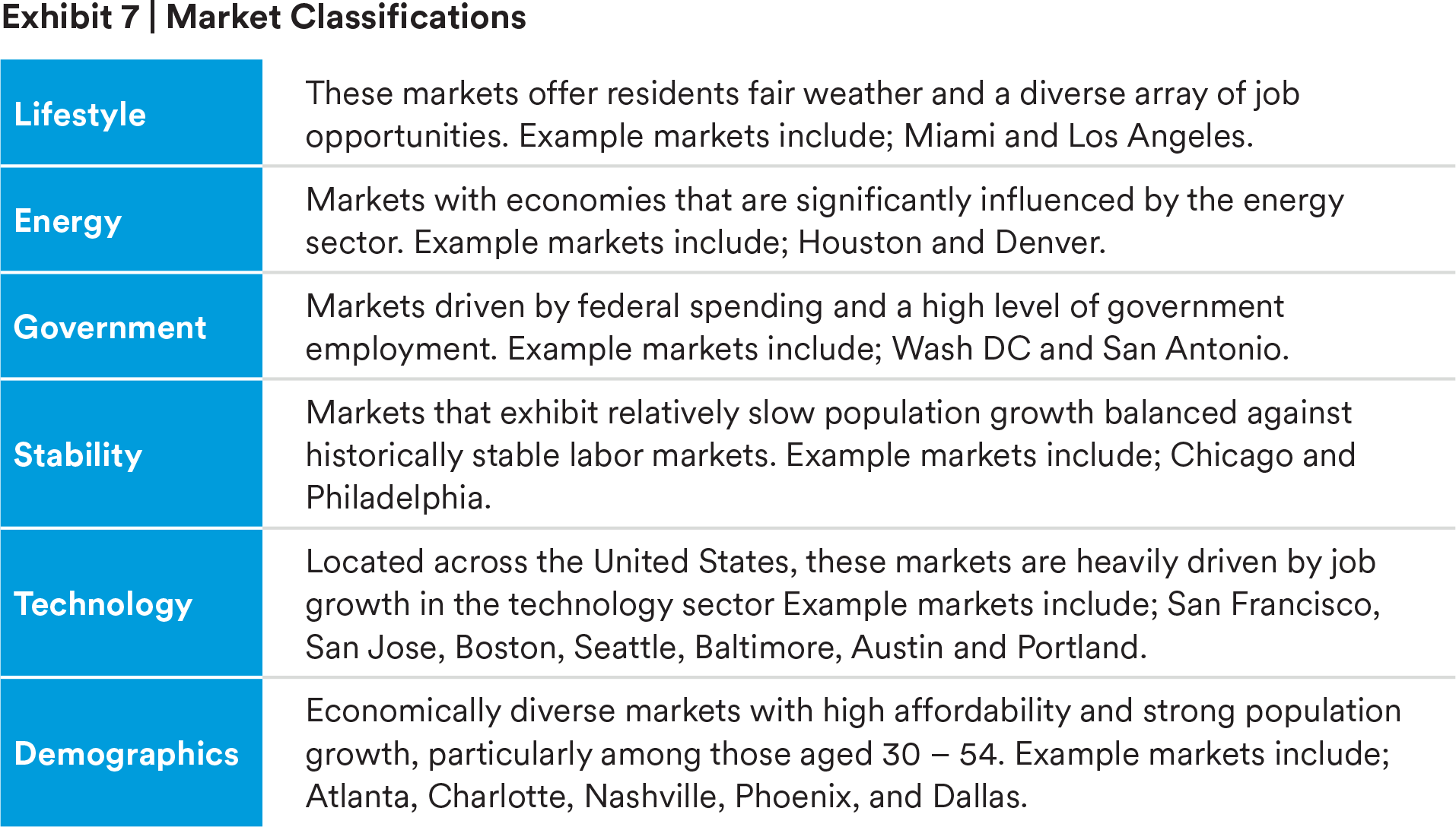 /></figure>
<!-- /wp:image -->

<!-- wp:paragraph -->
<p>Lastly, the commercial real estate sector’s potential diversification benefits are often supplemented by tenants in a wide array of industries. As a result, asset level incomes are often resilient and high levels of vacancy in properties with diversified and stable tenancy are rare, even in times of slow economic growth.</p>
<!-- /wp:paragraph -->

<!-- wp:paragraph -->
<p>In summary, core real estate can be a highly attractive option for investors seeking to diversify their portfolios by asset class, and also those seeking diversification within an asset class. In addition to diversification, commercial real estate can also offer insurance company investors options for more tax efficient investment returns.</p>
<!-- /wp:paragraph -->

<!-- wp:heading {