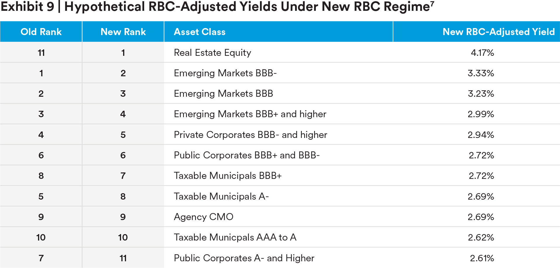 /></figure>
<!-- /wp:image -->

<!-- wp:paragraph -->
<p>Historically, most life insurance companies have allocated less than 5% of their portfolio to real estate equity.<sup>8</sup> We believe this has primarily been due to the previous RBC requirements. We expect that many insurers will increase their allocations to real estate equity in the future due to the adjusted RBC requirements.</p>
<!-- /wp:paragraph -->

<!-- wp:heading {