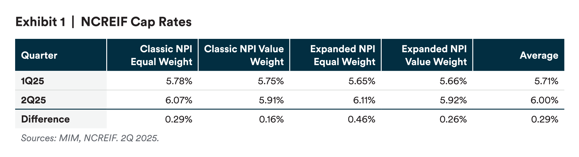 Exhibit 1 | NCREIF Cap Rates