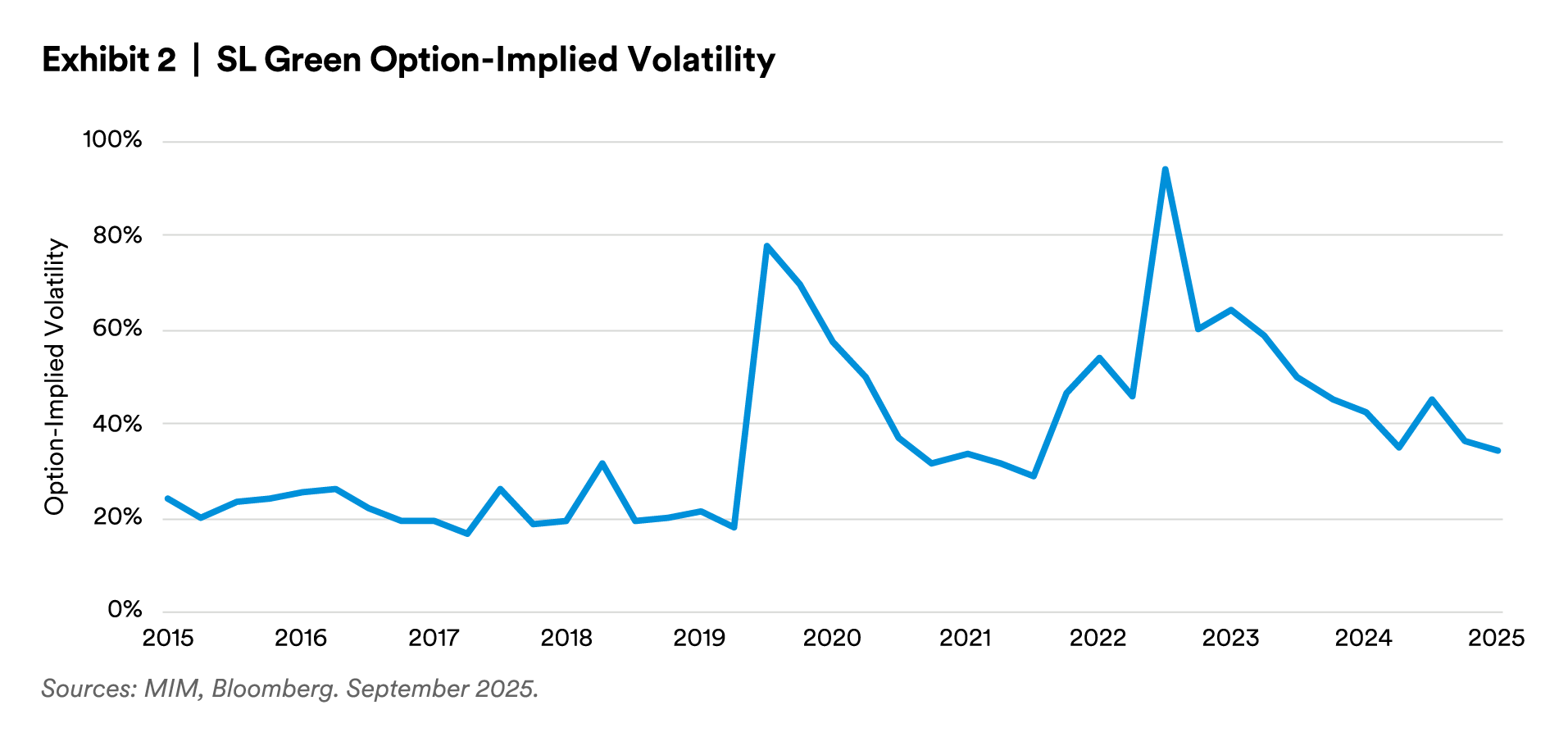 Exhibit 2 | SL Green Option-Implied Volatility