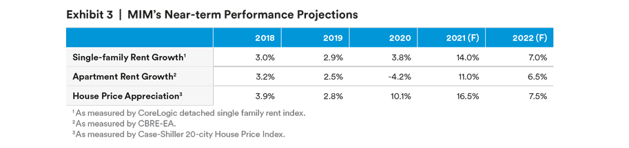 /></figure><!-- /wp:image --><!-- wp:paragraph --><p>With an understanding of current conditions and how rents and home prices might respond next year, we turn our attention to understanding the rest of this decade.</p><!-- /wp:paragraph --><!-- wp:paragraph --><p><strong>Underwriting the Outlook</strong></p><!-- /wp:paragraph --><!-- wp:paragraph --><p>In our view, population growth is one of the most straightforward metrics to forecast. We know how many people were born every year, how long they will likely live on average, and precisely how long it will take them to reach every age bracket.</p><!-- /wp:paragraph --><!-- wp:paragraph --><p>We also have relatively high confidence in projecting the rate at which individuals of various age groups will form households, and what type of housing those households may want to live in.<sup>7</sup></p><!-- /wp:paragraph --><!-- wp:paragraph --><p>In total, we believe 11 million new households will be formed in the U.S. over the next decade, although this number could shift up or down depending on how housing costs shift.</p><!-- /wp:paragraph --><!-- wp:paragraph --><p>If housing costs (including home prices, mortgage rates, and rents) significantly exceed income growth, we could expect lower household formation. For example, young people may choose to “double up” with parents or roommates at a higher rate.</p><!-- /wp:paragraph --><!-- wp:paragraph --><p><strong>The Three Categories of New Renters</strong></p><!-- /wp:paragraph --><!-- wp:paragraph --><p>Households entering child rearing years, office workers needing more space to occasionally work-from-home, and aging Baby Boomers, are the three categories that will exert the strongest demand pressure on the residential investment market over the next decade, in our view. We believe these groups will demand a similar form of housing, namely 2-3 bedroom units in the 1,000-2,000 square foot range. But why rentals, and why not for-sale housing?</p><!-- /wp:paragraph --><!-- wp:image --><figure class=