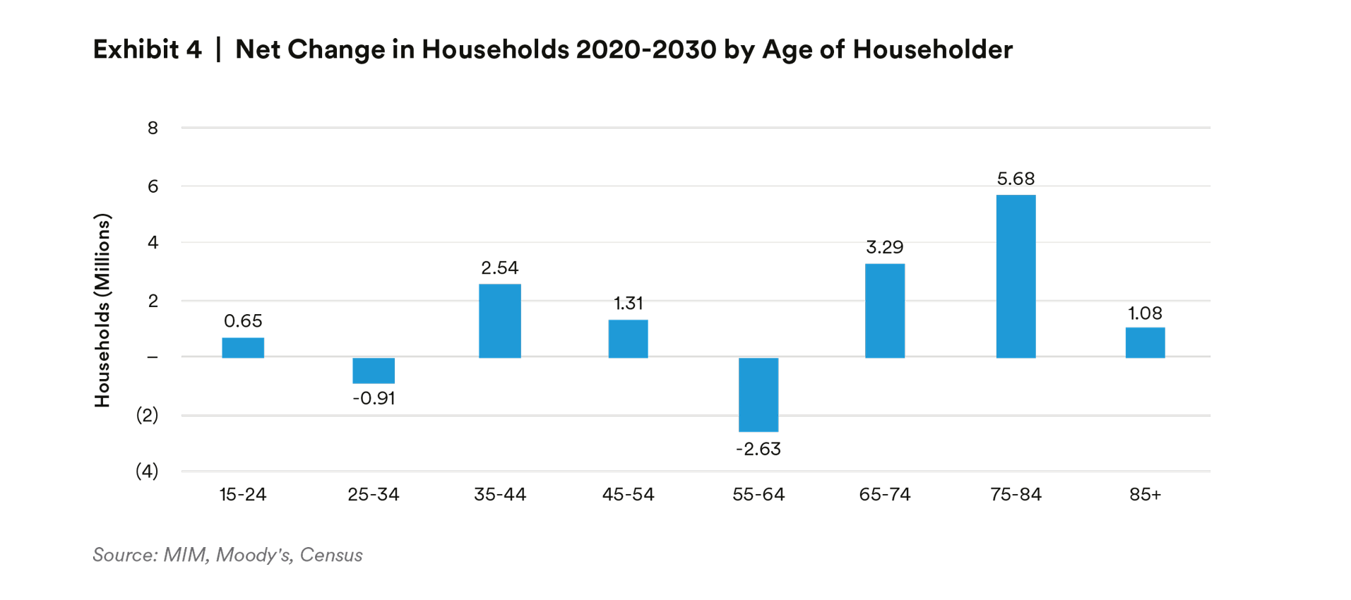 /></figure><!-- /wp:image --><!-- wp:paragraph --><p>Aging Millennials and Baby Boomers are both facing their own versions of financial challenges. Millennials continue to contend with elevated student debt burdens and lack of savings. The median student loan debt among home buyers aged 31-40 is $33,000, and nearly 70% of homebuyers say debt is delaying homeownership. At the same time, we estimate the average down payment requirement has nearly doubled between 2010 and 2020.<sup>8</sup> This suggests Millennials may continue to rent for longer than prior generations.</p><!-- /wp:paragraph --><!-- wp:paragraph --><p>On the other end of the population range, Baby Boomers (who will account for a large share of net household formation in the 2020s) are contending with concerns over social security, changes to (and challenges with) pension systems, and lower savings rates, while medical and other household expenses have risen.<sup>9</sup> Uncertainty about their standard of living in retirement has partially driven a rise in rentership among the older generation, who may use home equity to unlock retirement funds.</p><!-- /wp:paragraph --><!-- wp:paragraph --><p>Although it was difficult to foresee the demand increase resulting from the pandemic and work-from-home space needs, the wave of millennials becoming parents and aging Baby Boomers was not. In our 2016 whitepaper, Echoing the Boom, we argued investors should begin focusing on larger format housing, including SFR, and that this type of housing could generate the lion’s share of new rental demand during the 2020’s. We continue to believe that to be the case today, but with an added boost of single and non-child household seeking more space.</p><!-- /wp:paragraph --><!-- wp:paragraph --><p><strong>Supply of new housing</strong></p><!-- /wp:paragraph --><!-- wp:paragraph --><p>Although we believe 11 million new households will be formed over the next decade, that is only part of the story. The evolving supply of housing units is another factor, and supply does not simply mean new construction. Based on a number of factors, including the number of homes that were built before 1950 that are now reaching obsolesce, we estimate 4.5 million apartment units or single-family homes will be demolished during the 2020s (negative supply growth). Marrying this with the 11 million household formations implies there will be demand for a minimum of 15.5 million new housing units during the decade in our view.</p><!-- /wp:paragraph --><!-- wp:paragraph --><p>Adding nearly 16 million housing units would meaningfully outpace the 2010-2020 decade, when only 3.9 million housing units were constructed (exhibit 5), but we believe this base case expectation reflects the realities that define the current housing market.</p><!-- /wp:paragraph --><!-- wp:image {