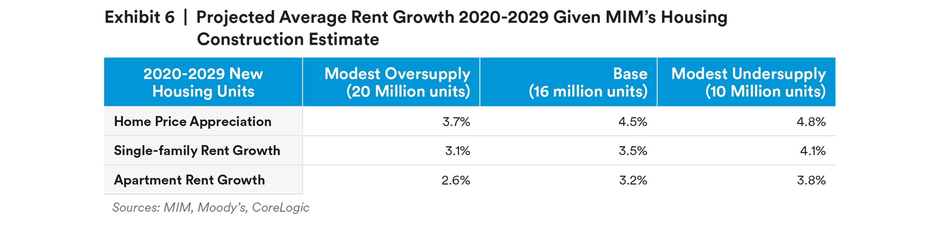 /></figure><!-- /wp:image --><!-- wp:paragraph --><p>We believe there is more risk that housing will be undersupplied this decade, rather than oversupplied. The labor and zoning constraints mentioned may continue to create structural challenges. For example, a decline in immigration and an increase in college education rates have both subtracted from the availability of construction labor. Additionally, the recently passed $1 trillion infrastructure package may further crowd out construction labor later this decade.</p><!-- /wp:paragraph --><!-- wp:paragraph --><p><strong>Diversification Within the Single-family Rental Sector</strong></p><!-- /wp:paragraph --><!-- wp:paragraph --><p>While SFR offers investors an additional source of portfolio diversification relative to apartments or the broader commercial real estate asset class, there are a variety of investment options within the SFR sector that are worth outlining.</p><!-- /wp:paragraph --><!-- wp:paragraph --><p>“Scattered home” strategies typically involve acquiring many disparate existing single family homes across a variety of metropolitan areas. This was one of the earliest and most common forms of institutional investment in the single family rental sector.</p><!-- /wp:paragraph --><!-- wp:paragraph --><p>“Purpose-built” strategies involve investing in contiguous communities of single family homes that are built for rent. Home sites in purpose-built communities may be attached / higher density, and may closely resemble 1-story garden apartments. They may also be detached, low-density sites. The purpose-built category is in its very early days, but we estimate these communities may operate with lower operating expense and capital expenditure ratios and may trade at a yields below scattered home investments.</p><!-- /wp:paragraph --><!-- wp:paragraph --><p>We believe both classes of single family rentals offer attractive investment opportunities today. The need for new housing stock provides an opportunity for developers of purpose-built product, while existing scattered home stock, though older, may in some cases offer more “infill” locations closer to employment centers and transportation links.</p><!-- /wp:paragraph --><!-- wp:paragraph --><p><strong>Risks to the Outlook</strong></p><!-- /wp:paragraph --><!-- wp:paragraph --><p>We believe the most apparent upside risks for the single family rental sector include an even faster institutionalization that drives cap and discount rates down more quickly than we are expecting, an increase in “NIMBYism” that causes more severe supply shortages, and an uptick in “work from home” that incentivizes households to prioritize living in a larger dwelling.</p><!-- /wp:paragraph --><!-- wp:paragraph --><p>The most apparent downside risks may include a misunderstanding of the reasons single family home prices have appreciated so much since the start of the pandemic, a more significant downsizing effect from the baby boomer generation (such as individuals moving into retirement facilities at a faster pace) which greatly increases the supply of housing on the market, and a full reversal in work-from-home trends that causes many recent home buyers to downsize to smaller apartments. Additionally, the for-sale housing market has been a politically sensitive topic for over a century, and legislative changes that can impact investor returns are difficult to predict. Increasing legislation in the single family rental space could slow the pace of institutionalization, and could potentially disrupt the balance between supply and demand.</p><!-- /wp:paragraph --><!-- wp:image --><figure class=