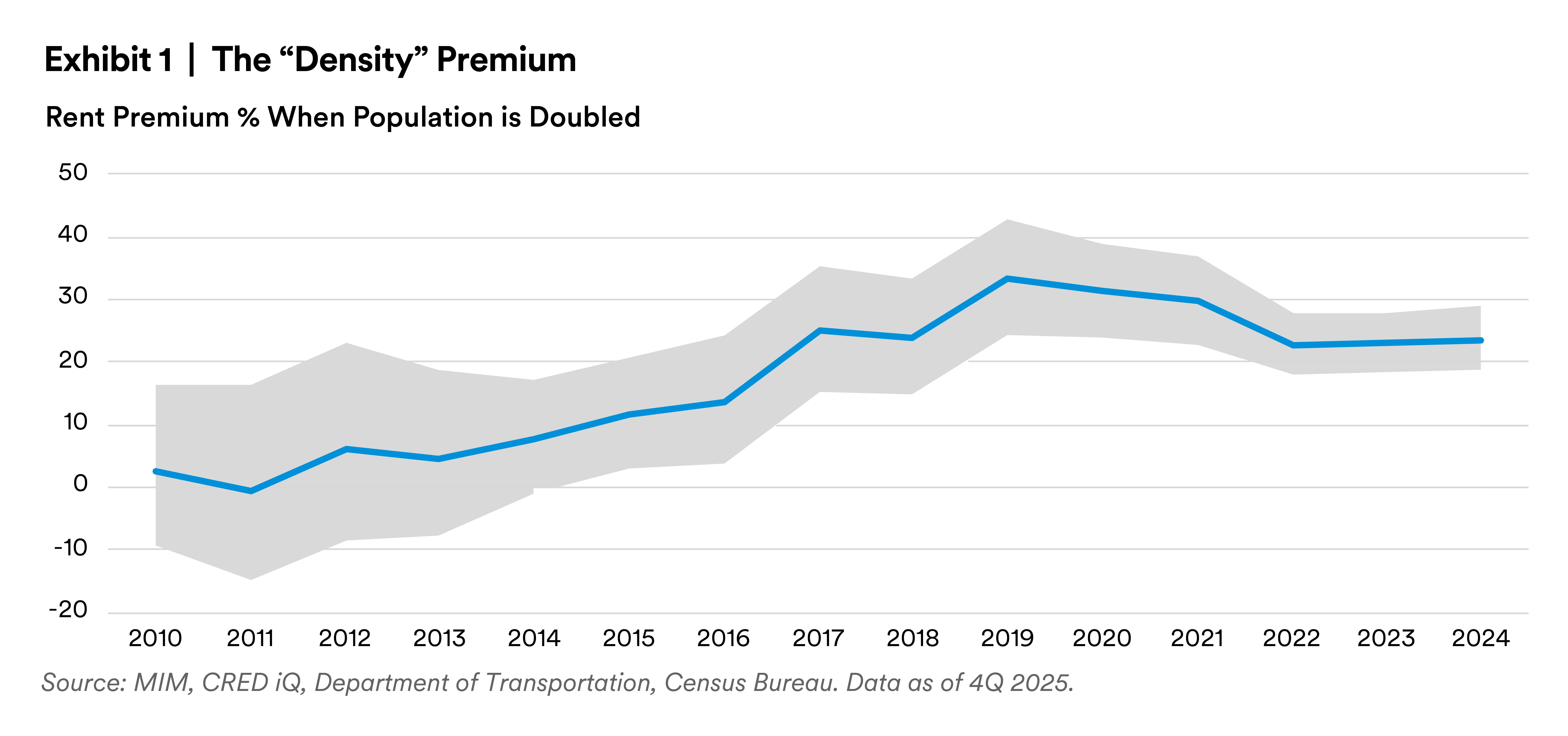 Density Premium Density Premium