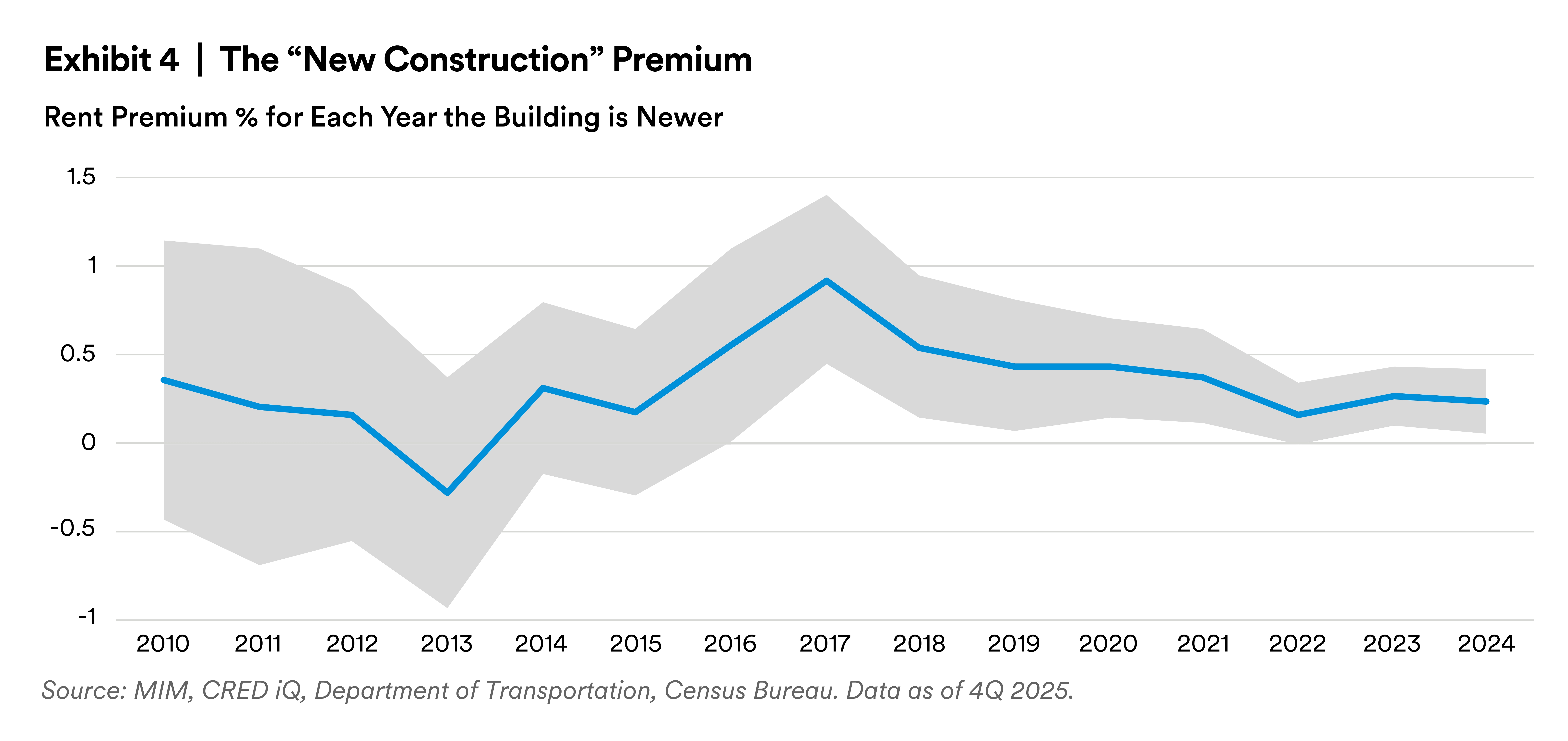 The New Construction Premium The New Construction Premium
